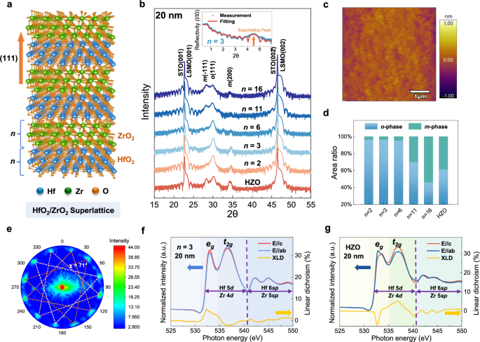 Enhancing ferroelectric stability: wide-range of adaptive control in epitaxial HfO2/ZrO2 superlattices
