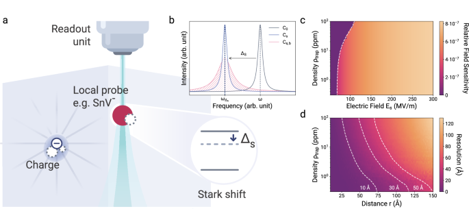 Quantum electrometer for time-resolved material science at the atomic lattice scale