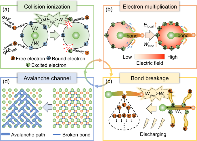 Dynamic atomic-scale electron avalanche breakdown in solid dielectrics