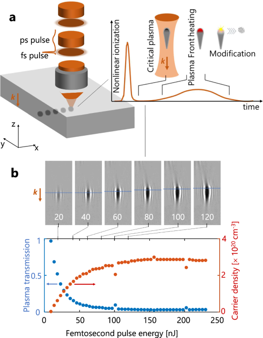 In-chip critical plasma seeds for laser writing of reconfigurable silicon photonics systems