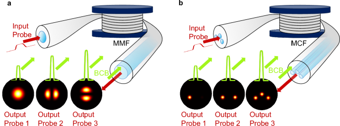 Sub-nanosecond all-optically reconfigurable photonics in optical fibres