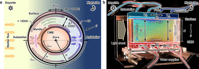 Convective dynamics in mantle of tidally-locked exoplanets