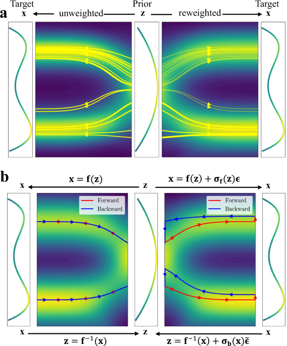 Flow perturbation to accelerate Boltzmann sampling