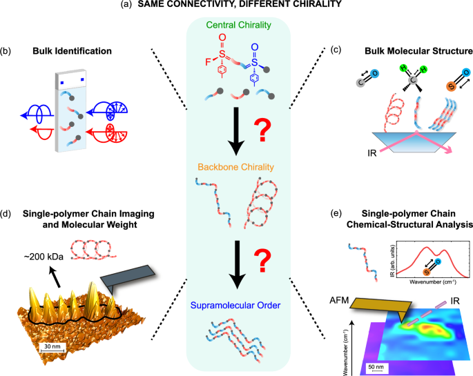 Unravelling emergence of chirality in click-chemistry polymers down to the single-chain level