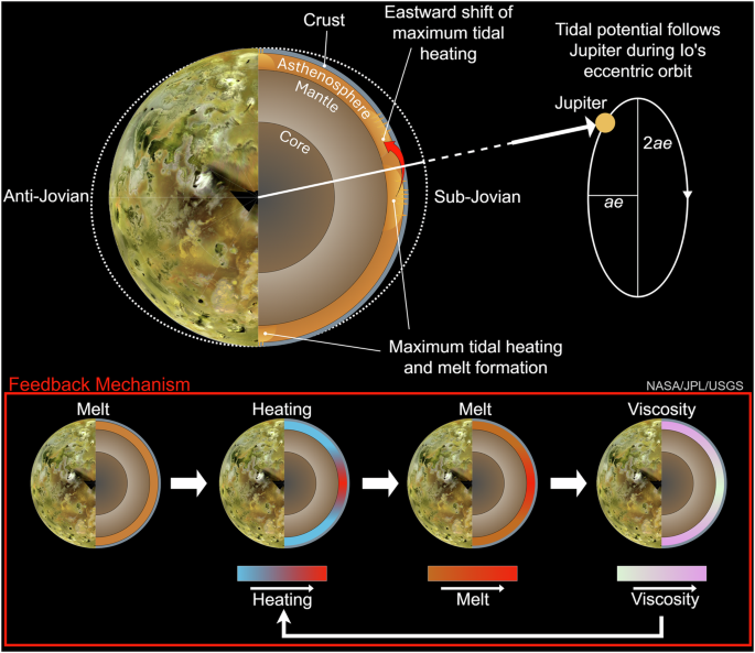 Lateral melt variations induce shift in Io’s peak tidal heating
