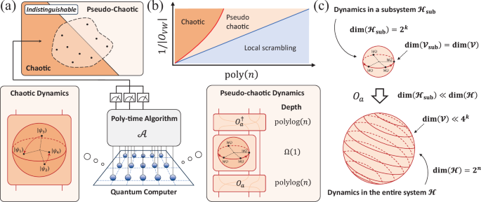 Pseudochaotic many-body dynamics as a pseudorandom state generator