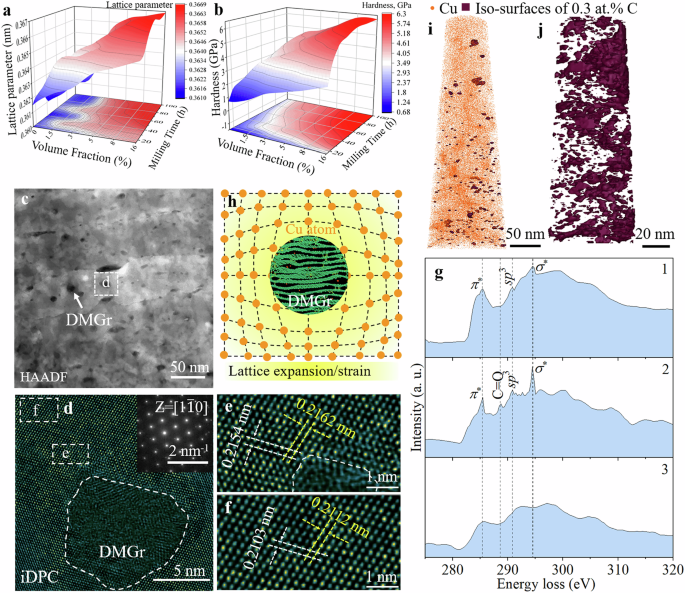 High strength and plasticity in disordered multilayer graphene reinforced copper composites