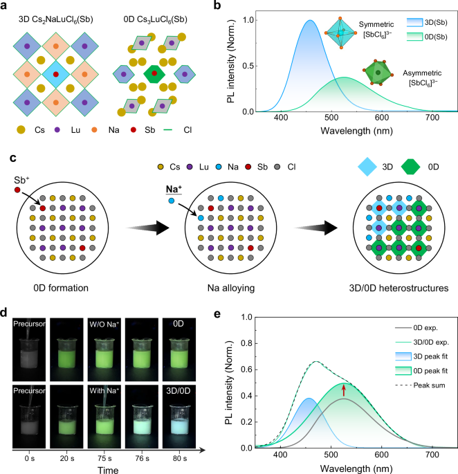 Na-alloy tailored 3D/0D metal halide heterostructures enabling efficient charge transfer for color-integrated white scintillators