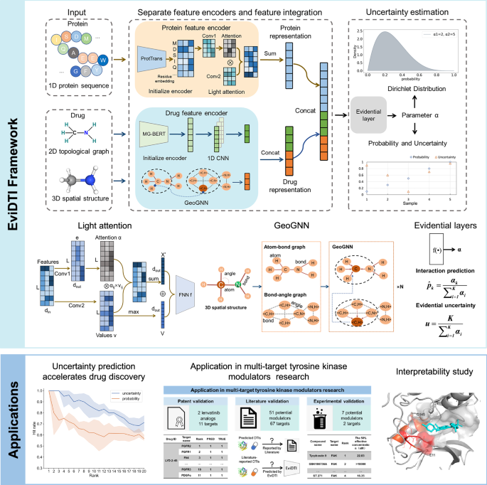 Evidential deep learning-based drug-target interaction prediction