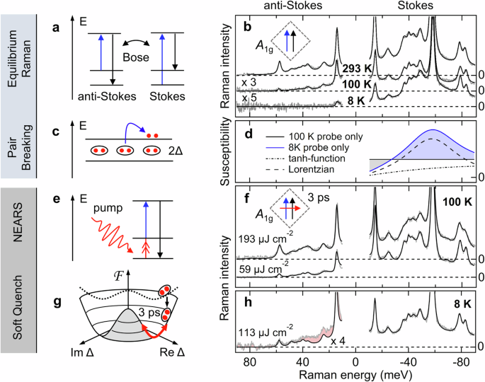 Non-equilibrium anti-Stokes Raman spectroscopy for investigating Higgs modes in superconductors