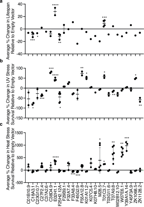 The 18S rRNA methyltransferase DIMT-1 regulates lifespan in the germline later in life