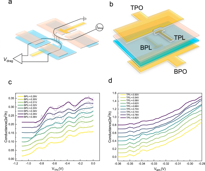 Tunable reciprocal and nonreciprocal contributions to 1D Coulomb drag