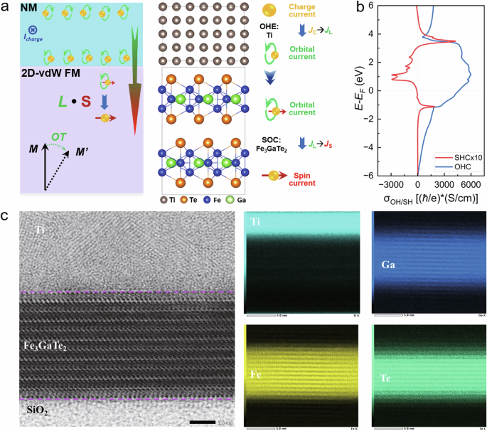 Orbital torque switching of room temperature two-dimensional van der Waals ferromagnet Fe3GaTe2
