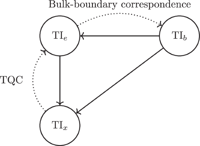 Faithful novel machine learning for predicting quantum properties