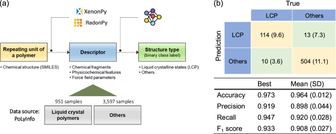 Discovery of liquid crystalline polymers with high thermal conductivity using machine learning