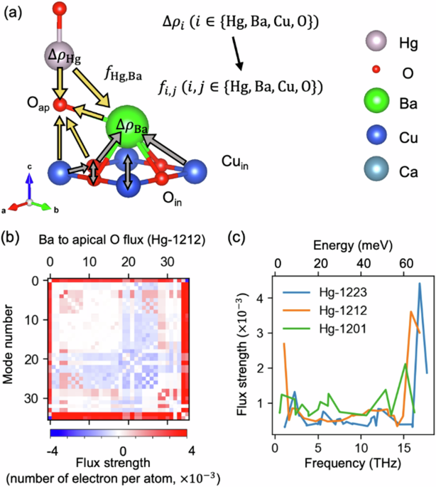 Coupled lattice-charge-magnetic fluctuations for nonlocal flux mediated pairing in cuprate superconductors