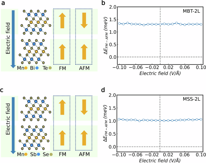 $$\widehat{P}\widehat{{T}}$$ symmetry controlled magnetic order switching