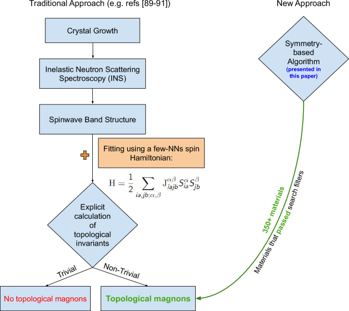 High-throughput discovery of perturbation-induced topological magnons