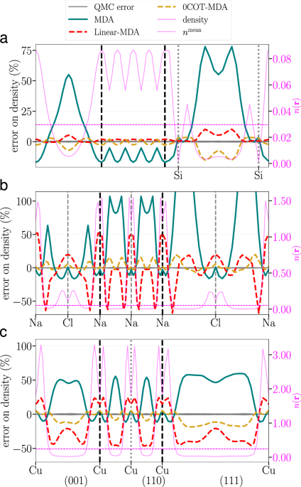 Design principles for density functionals using a linear expansion