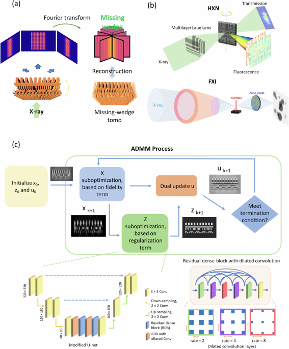 Limited-angle x-ray nano-tomography with machine-learning enabled iterative reconstruction engine