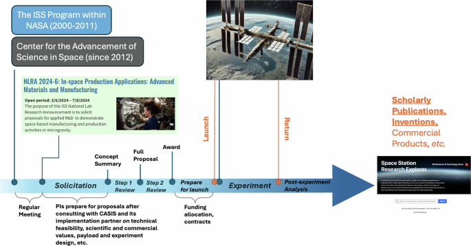 Assessing the scientific and economic impacts of the experiments conducted onboard the International Space Station
