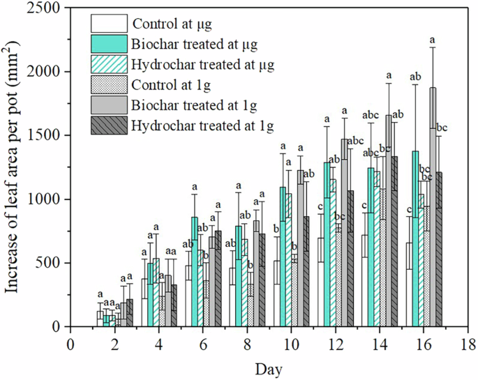 Soil conditioning for enhancing plant growth using biochar and hydrochar under microgravity