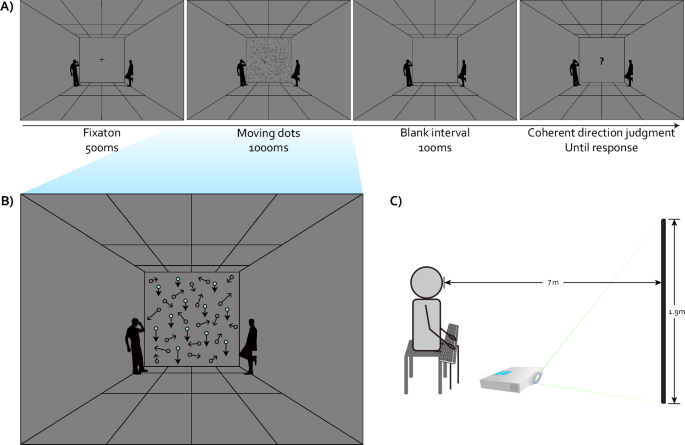 Implied gravity promotes coherent motion perception