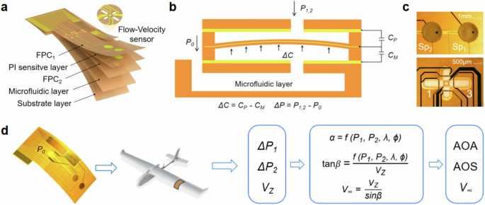 An analytical pressure-velocity fusion algorithm-empowered flexible sensing patch for flight parameter detection