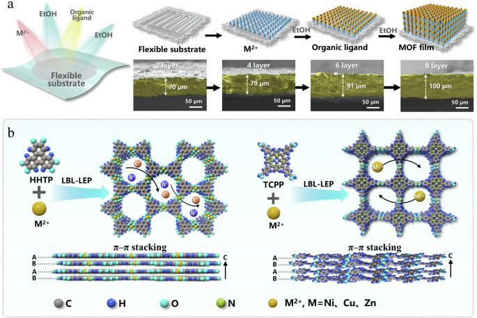 Stacking growth of ionically conductive MOF on biofabrics enables reliable NH3 sensor for hepatic encephalopathy diagnosis