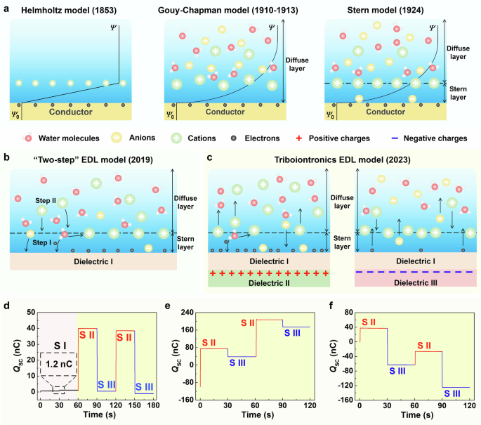 Neuromimetic circuits enabled by dynamic regulation of the electrical double layer