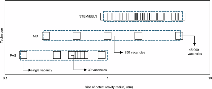 Understanding early-stage radiation damage in nuclear alloys through positron annihilation and semi-empirical modeling