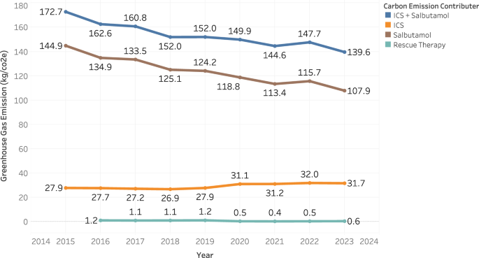 Resultant greenhouse gases from the use of inhaled corticosteroid based on Global Initiative for Asthma (GINA) guidelines: a primary care used case from Singapore