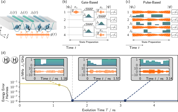Minimal state-preparation times for silicon spin qubits