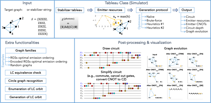 Optimization complexity and resource minimization of emitter-based photonic graph state generation protocols