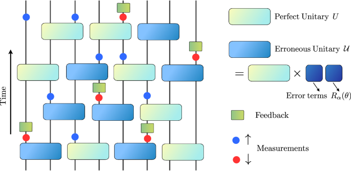 Noise resilience in adaptive and symmetric monitored quantum circuits