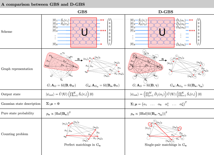 A complexity transition in displaced Gaussian Boson sampling