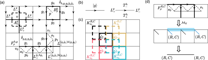 A universal circuit set using the S3 quantum double