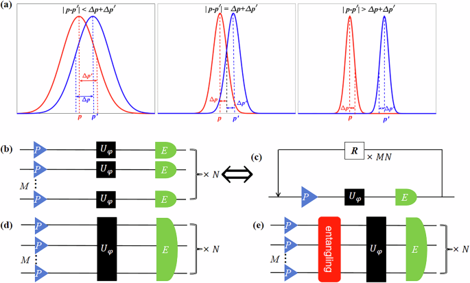 Excessive precision compromises accuracy even with unlimited resources due to the trade-off in quantum metrology
