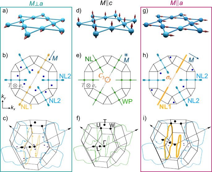 Generation of a nodal line and Weyl points by magnetization reorientation in Co3Sn2S2