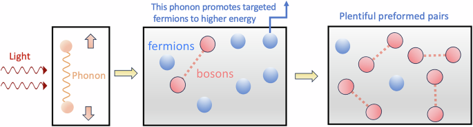 Universal approach to light driven “superconductivity” via preformed pairs