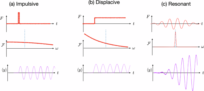 Perspective: an X-ray view of the coherent driving of materials