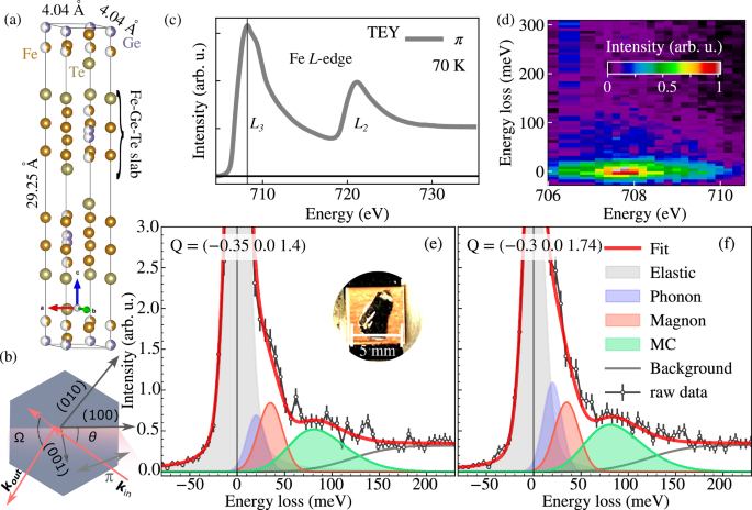 Magnetic excitations and absence of charge order in the van der Waals ferromagnet Fe4.75GeTe2