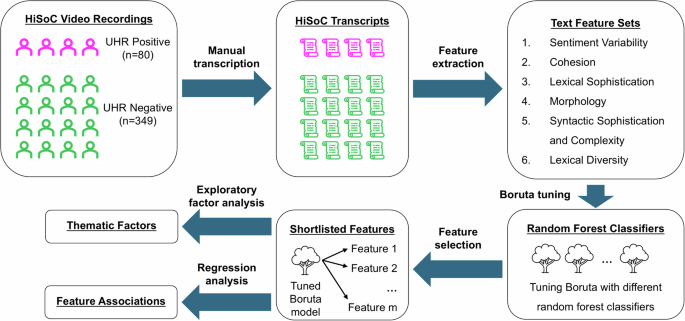 Leveraging computational linguistics and machine learning for detection of ultra-high risk of mental health disorders in youths