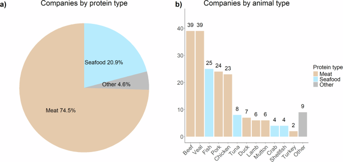 A global comprehensive review on cultured seafood