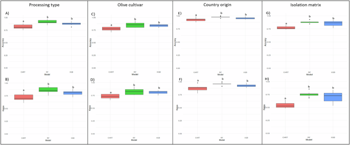 Applying machine learning to classify table olives using bacterial metataxonomic data