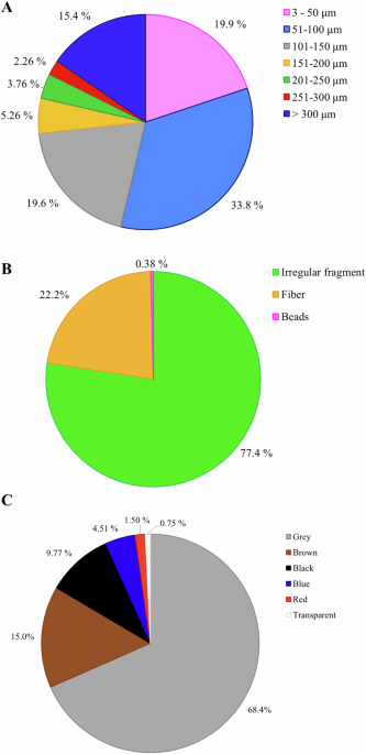 Assessing microplastic contamination in milk and dairy products