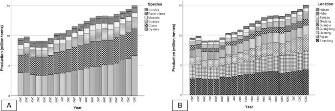 Contribution of China’s bivalve aquaculture to world’s essential amino acid production