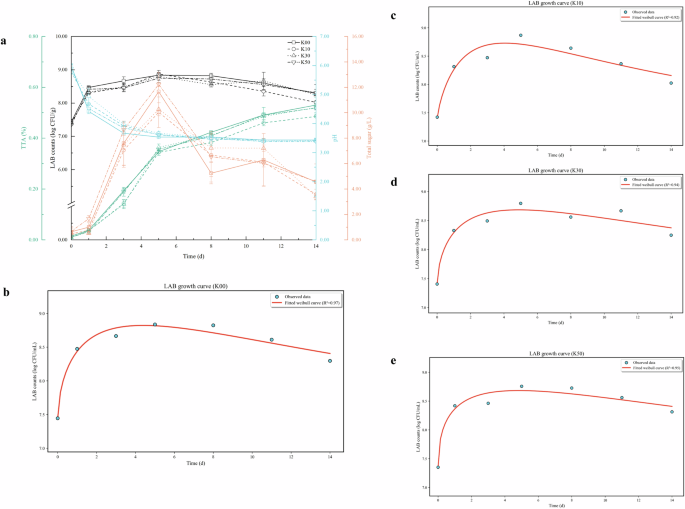 Fermentation modeling and machine learning for flavor prediction in low-sodium radish paocai with potassium chloride substitution