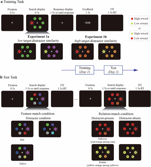 The precision of attention selection during reward learning influences the mechanisms of value-driven attention