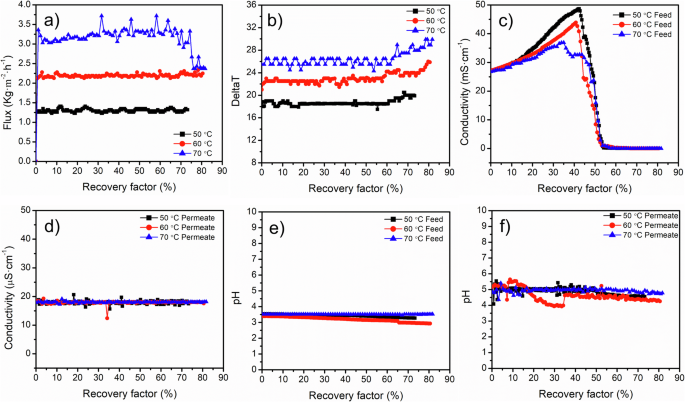 Innovative dual-purpose remediation of acid mine drainage and resource recovery through membrane distillation crystallization